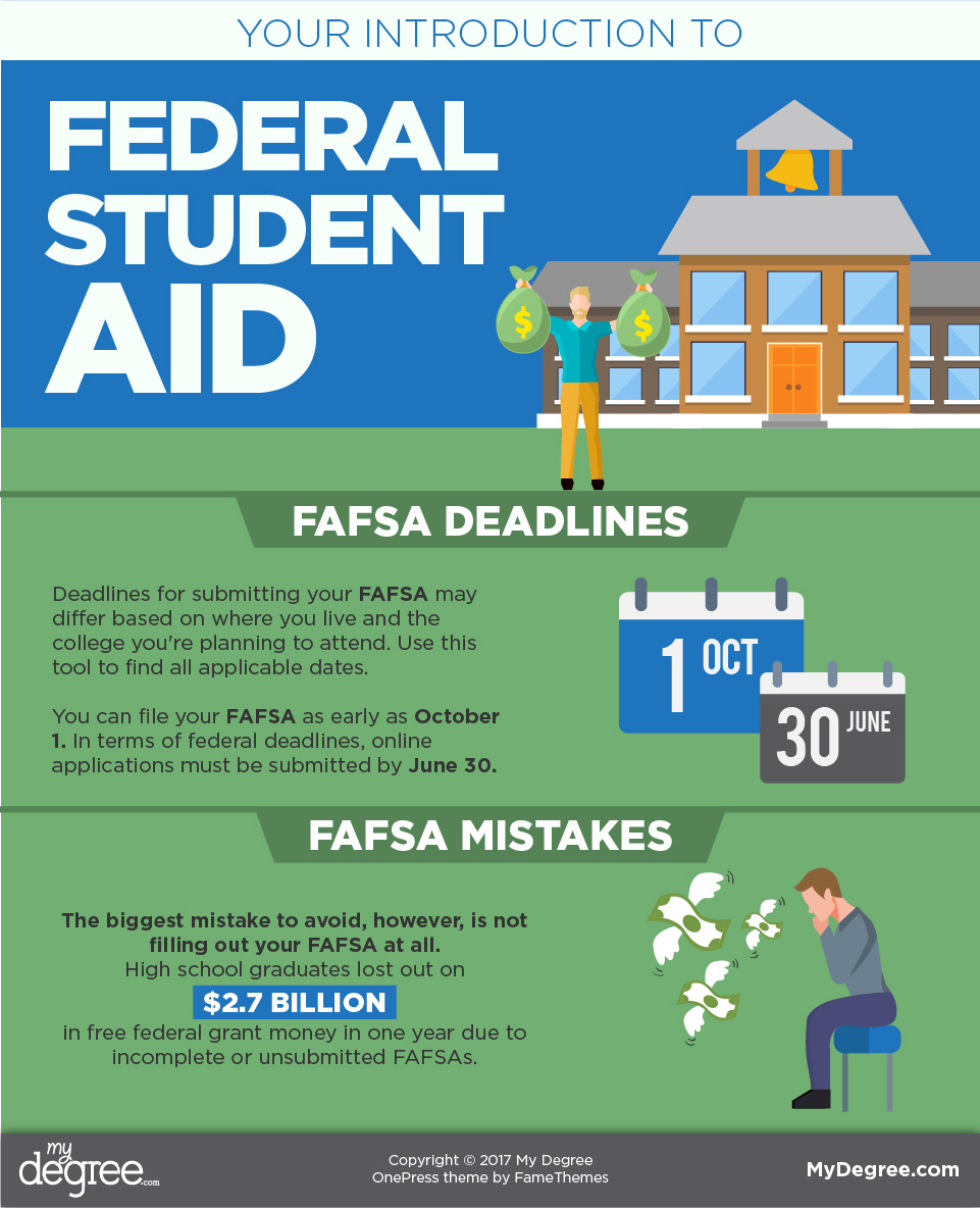 To do and when to do Your FAFSA guide
